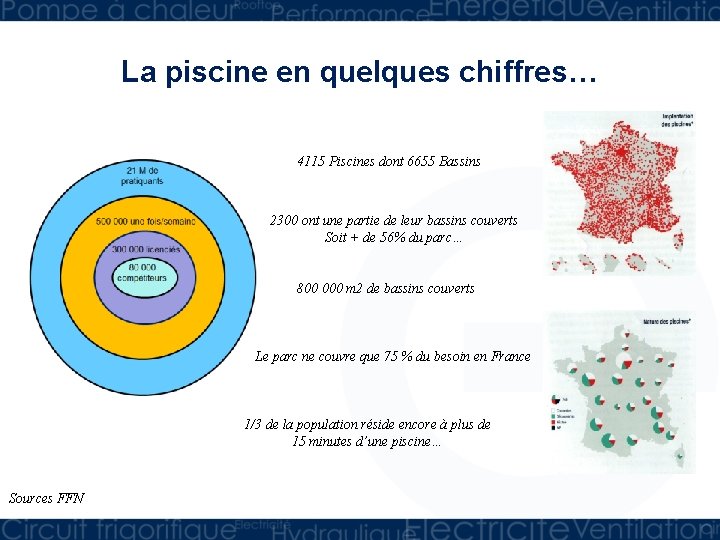 La piscine en quelques chiffres… 4115 Piscines dont 6655 Bassins 2300 ont une partie