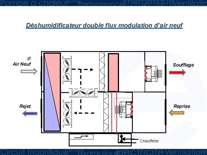 Déshumidificateur double flux modulation d’air neuf Air Neuf Soufflage Rejet Reprise Chaufferie 