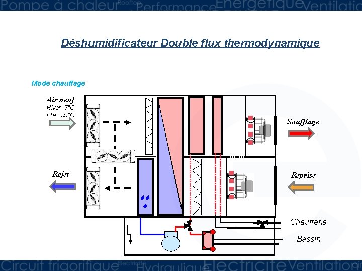 Déshumidificateur Double flux thermodynamique Mode chauffage Air neuf Hiver -7°C Eté +35°C Soufflage Rejet