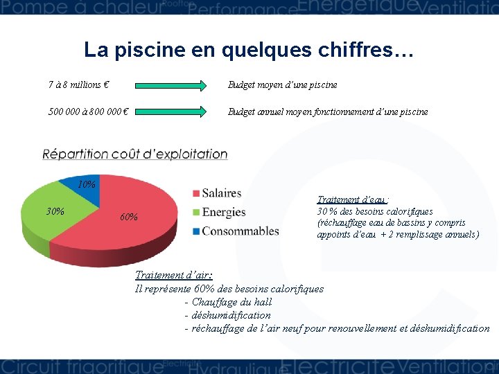 La piscine en quelques chiffres… 7 à 8 millions € Budget moyen d’une piscine