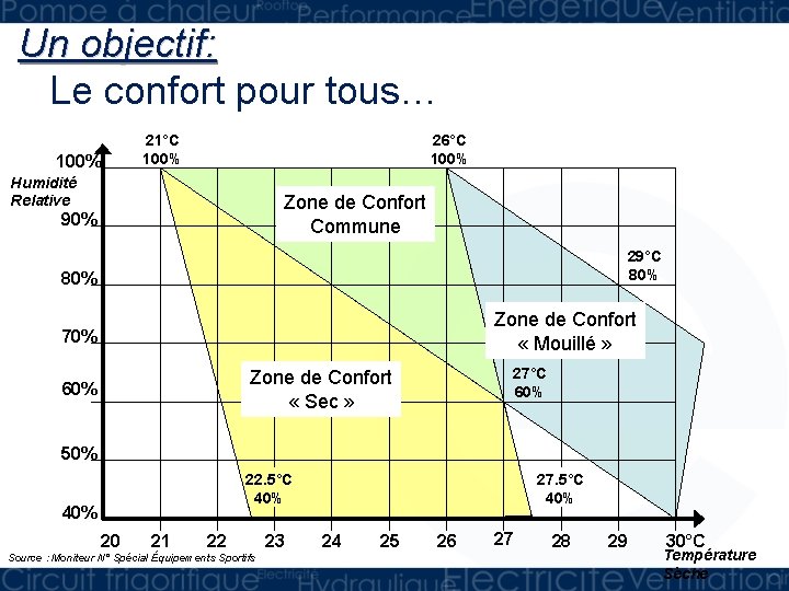 Un objectif: Le confort pour tous… 21°C 100% 26°C 100% Humidité Relative Zone de