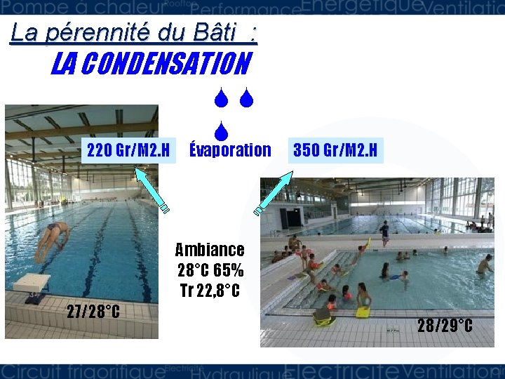 La pérennité du Bâti : LA CONDENSATION 220 Gr/M 2. H Évaporation 350 Gr/M