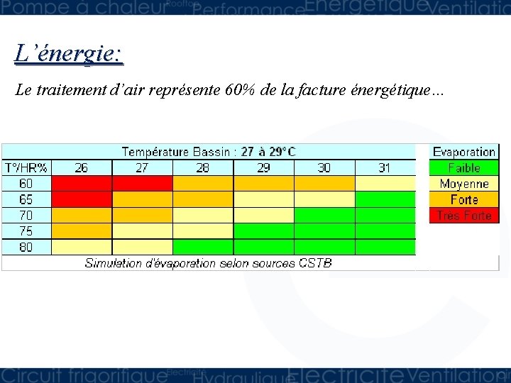 L’énergie: Le traitement d’air représente 60% de la facture énergétique… 