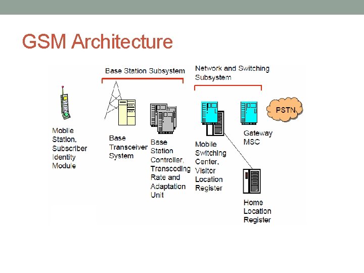 GSM Architecture 