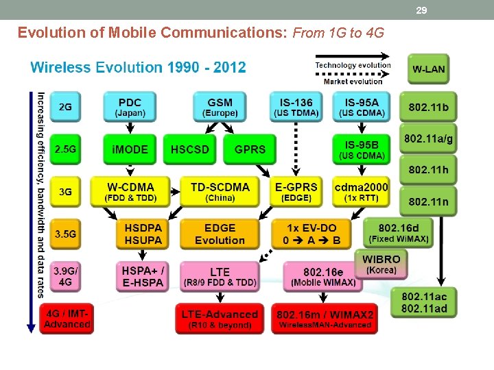 29 Evolution of Mobile Communications: From 1 G to 4 G 