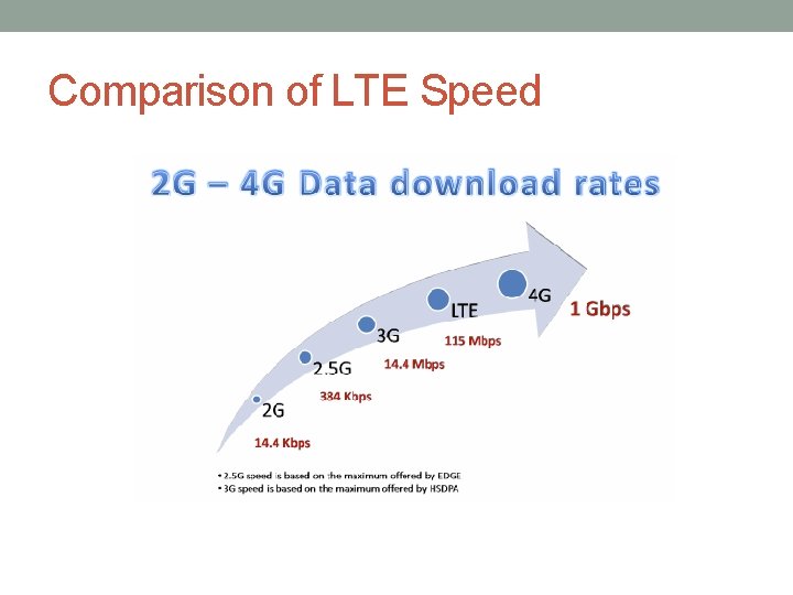 Comparison of LTE Speed 