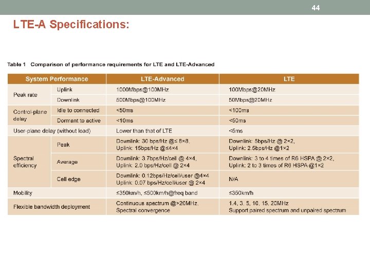 44 LTE-A Specifications: 