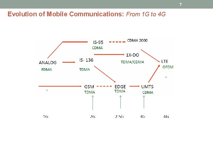7 Evolution of Mobile Communications: From 1 G to 4 G 