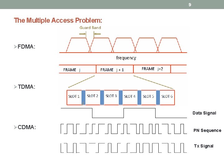 9 The Multiple Access Problem: Ø FDMA: Ø TDMA: Data Signal Ø CDMA: PN