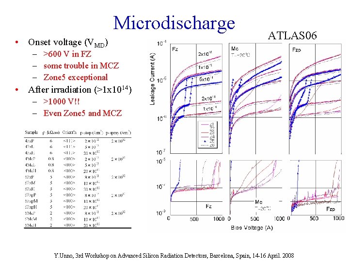 Microdischarge • Onset voltage (VMD) ATLAS 06 – >600 V in FZ – some