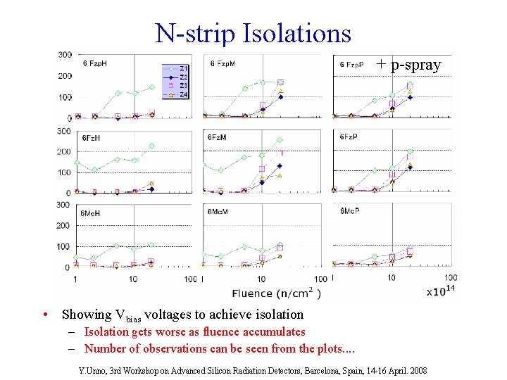 N-strip Isolations + p-spray • Showing Vbias voltages to achieve isolation – Isolation gets