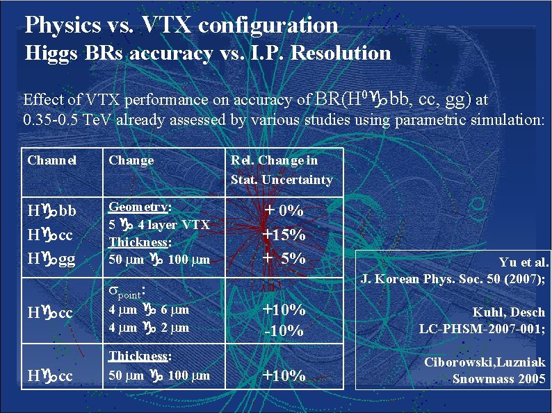 Physics vs. VTX configuration Higgs BRs accuracy vs. I. P. Resolution Effect of VTX Physics vs. VTX configuration Higgs BRs accuracy vs. I. P. Resolution Effect of VTX