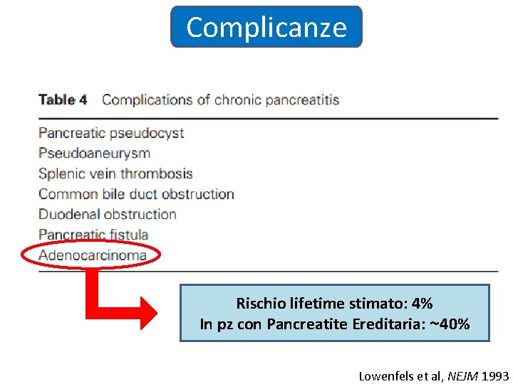 Complicanze Rischio lifetime stimato: 4% In pz con Pancreatite Ereditaria: ~40% Lowenfels et al,