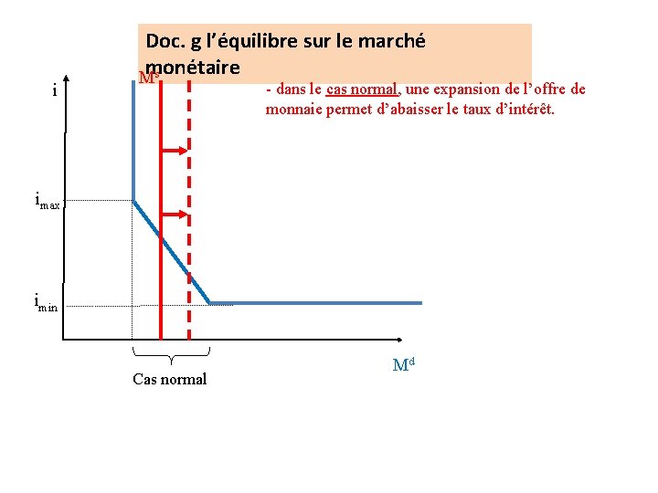 i Doc. g l’équilibre sur le marché monétaire Ms - dans le cas normal,