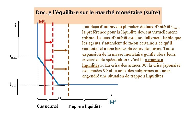 Doc. g l’équilibre sur le marché monétaire (suite) i Ms imax - en deçà