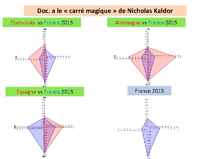 Doc. a le « carré magique » de Nicholas Kaldor Etats-Unis vs France 2015