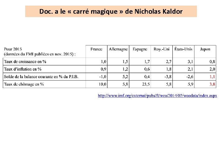 Doc. a le « carré magique » de Nicholas Kaldor 