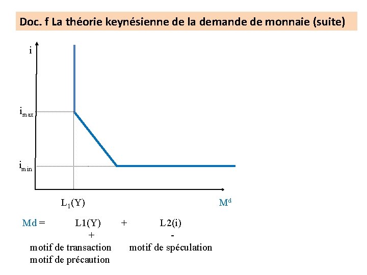 Doc. f La théorie keynésienne de la demande de monnaie (suite) i imax imin