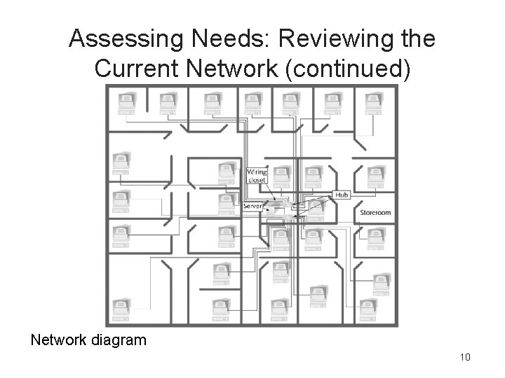 Assessing Needs: Reviewing the Current Network (continued) Network diagram 10 