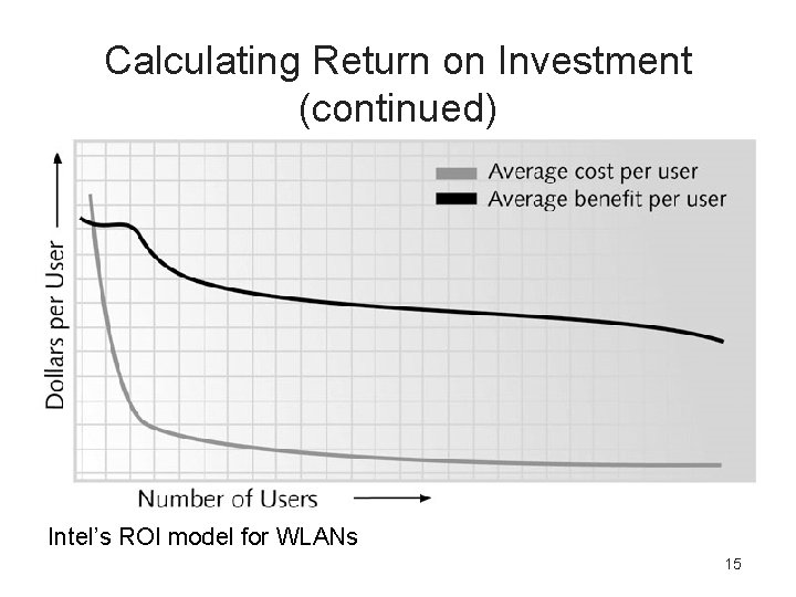 Calculating Return on Investment (continued) Intel’s ROI model for WLANs 15 