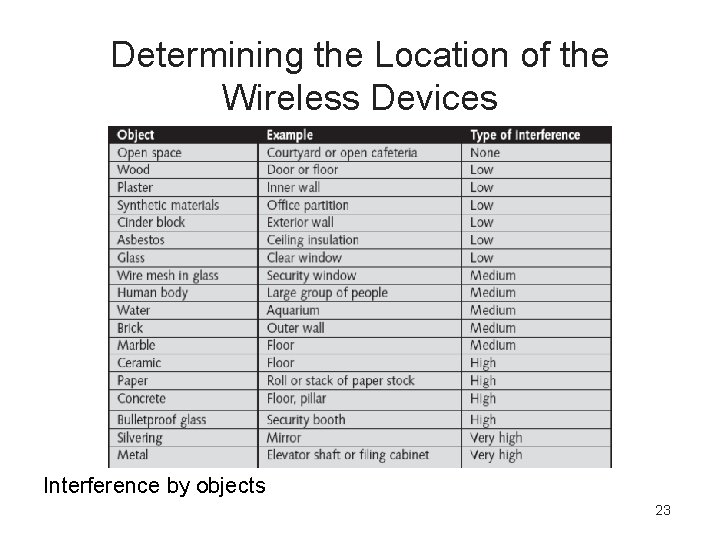 Determining the Location of the Wireless Devices Interference by objects 23 