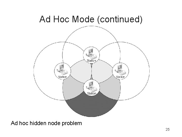 Ad Hoc Mode (continued) Ad hoc hidden node problem 25 