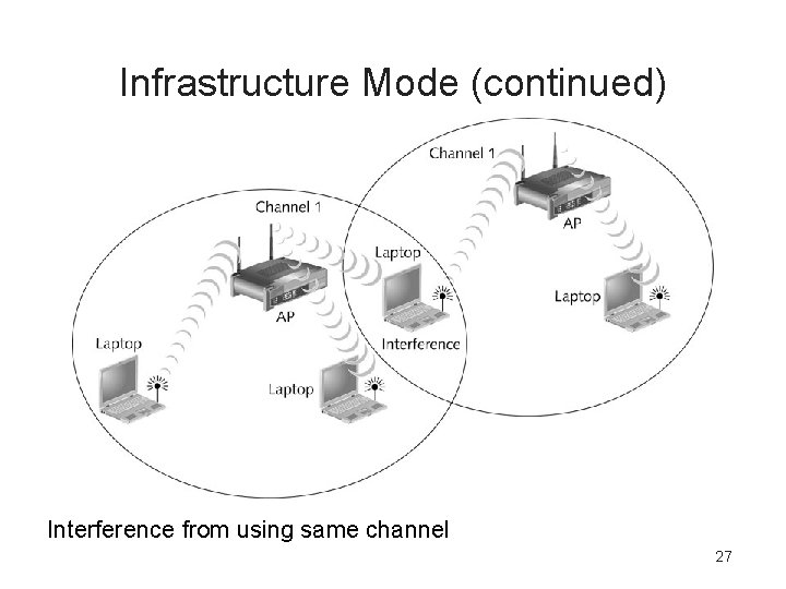 Infrastructure Mode (continued) Interference from using same channel 27 