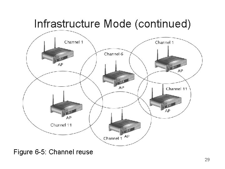 Infrastructure Mode (continued) Figure 6 -5: Channel reuse 29 