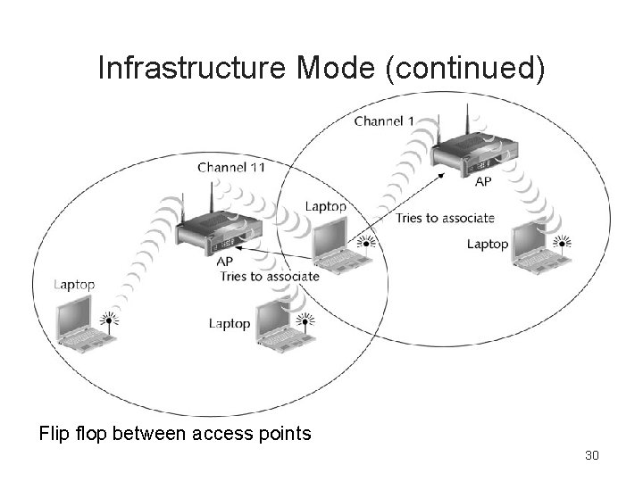 Infrastructure Mode (continued) Flip flop between access points 30 