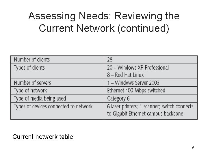 Assessing Needs: Reviewing the Current Network (continued) Current network table 9 