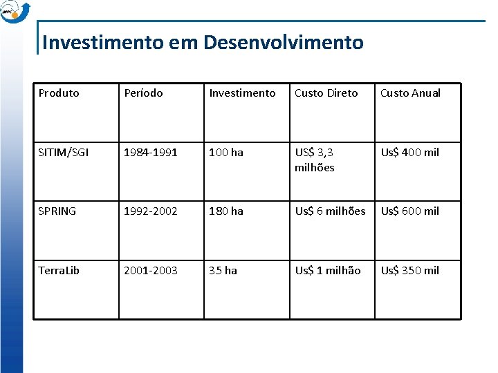 Investimento em Desenvolvimento Produto Período Investimento Custo Direto Custo Anual SITIM/SGI 1984 -1991 100