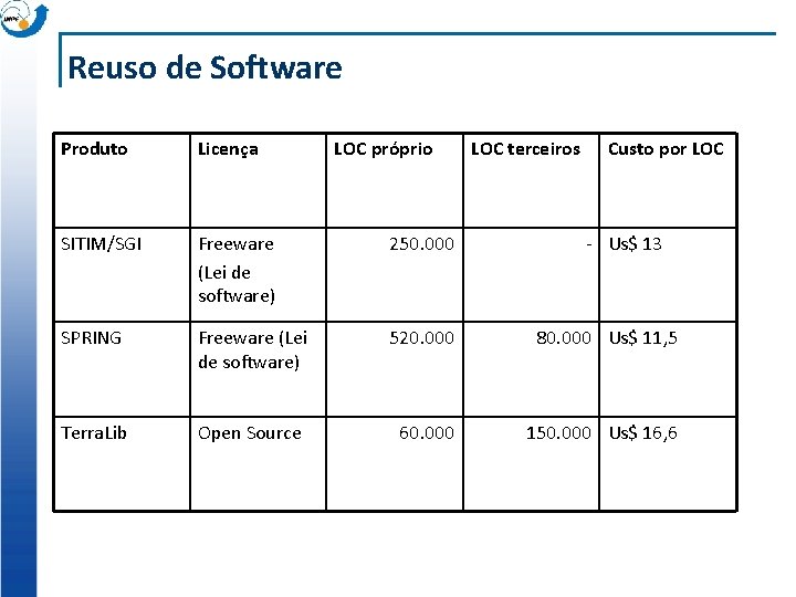 Reuso de Software Produto Licença LOC próprio LOC terceiros Custo por LOC SITIM/SGI Freeware