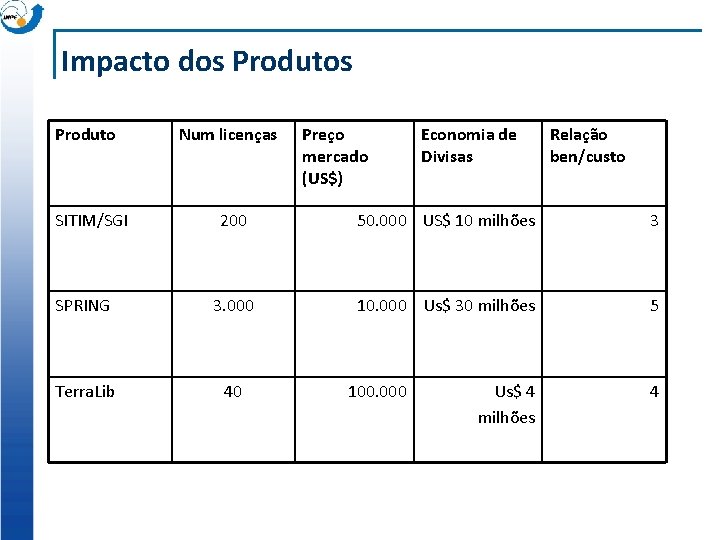Impacto dos Produto SITIM/SGI Num licenças Preço mercado (US$) Economia de Divisas Relação ben/custo