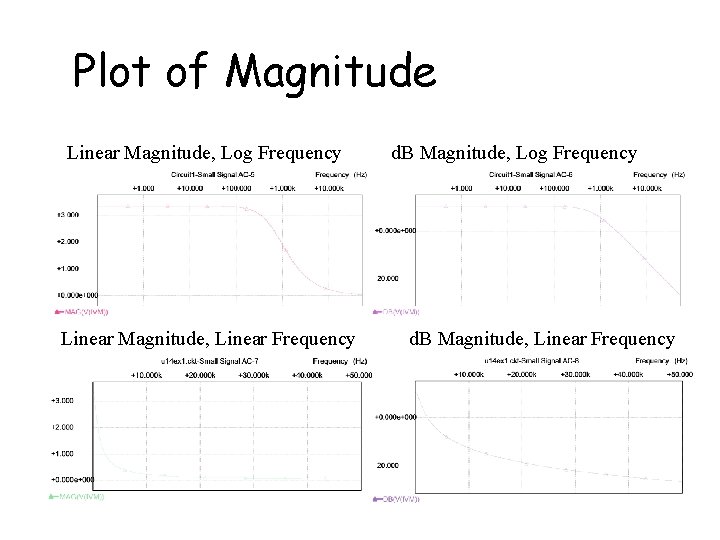 Plot of Magnitude Linear Magnitude, Log Frequency Linear Magnitude, Linear Frequency d. B Magnitude,