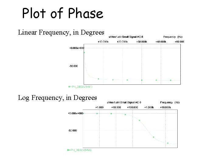Plot of Phase Linear Frequency, in Degrees Log Frequency, in Degrees 