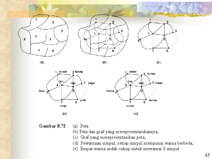 Gambar 8. 72 (a) Peta (b) Peta dan graf yang merepresentasikannya, (c) Graf yang