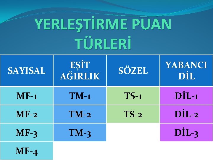 YERLEŞTİRME PUAN TÜRLERİ SAYISAL EŞİT AĞIRLIK SÖZEL YABANCI DİL MF-1 TM-1 TS-1 DİL-1 MF-2