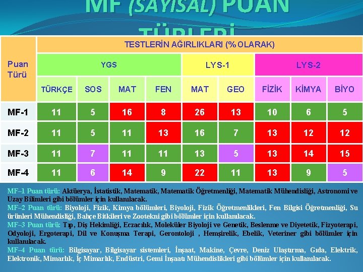 MF (SAYISAL) PUAN TÜRLERİ TESTLERİN AĞIRLIKLARI (% OLARAK) Puan Türü LYS-1 YGS LYS-2 TÜRKÇE