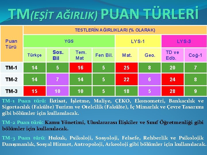 TM(EŞİT AĞIRLIK) PUAN TÜRLERİ TESTLERİN AĞIRLIKLARI (% OLARAK) Puan Türü LYS-1 YGS LYS-3 Türkçe