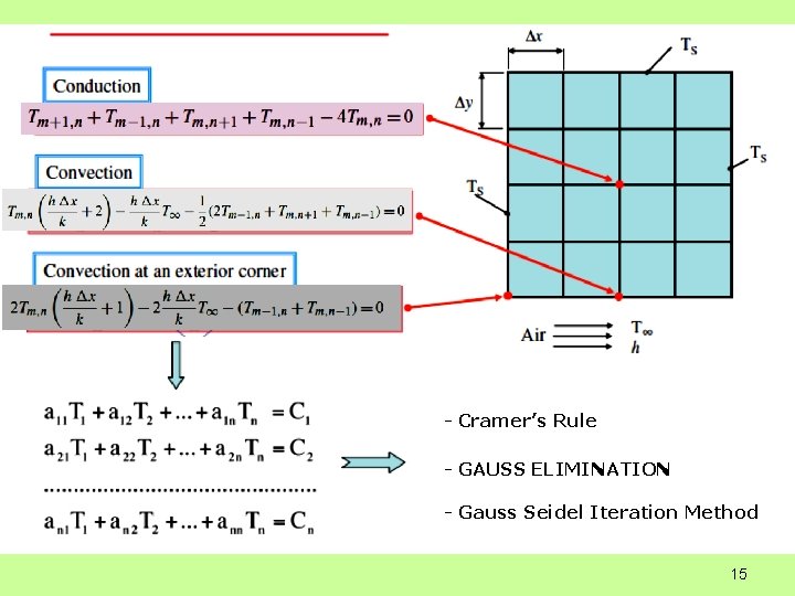 - Cramer’s Rule - GAUSS ELIMINATION - Gauss Seidel Iteration Method 15 