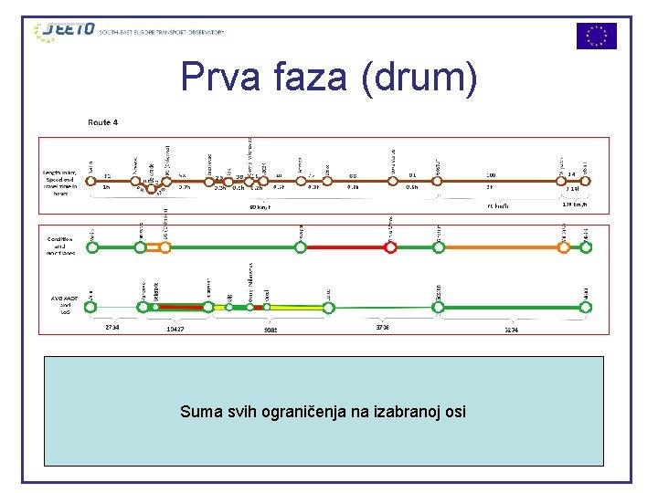 Prva faza (drum) Suma svih ograničenja na izabranoj osi 