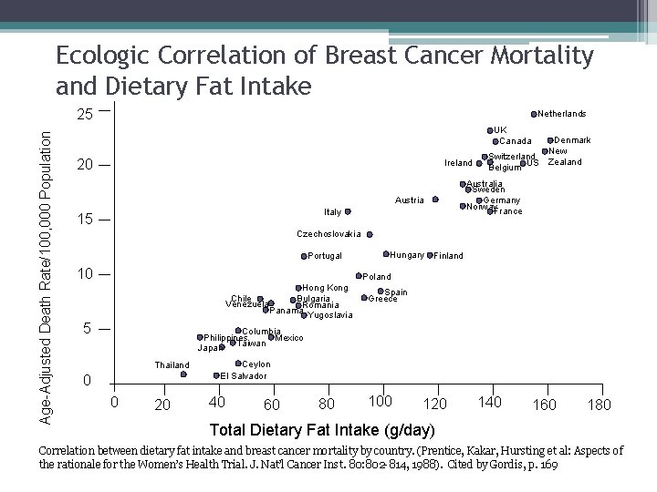 Ecologic Correlation of Breast Cancer Mortality and Dietary Fat Intake Age-Adjusted Death Rate/100, 000