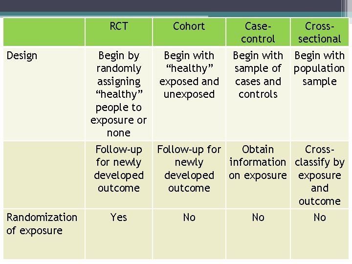 Design RCT Cohort Begin by randomly assigning “healthy” people to exposure or none Begin