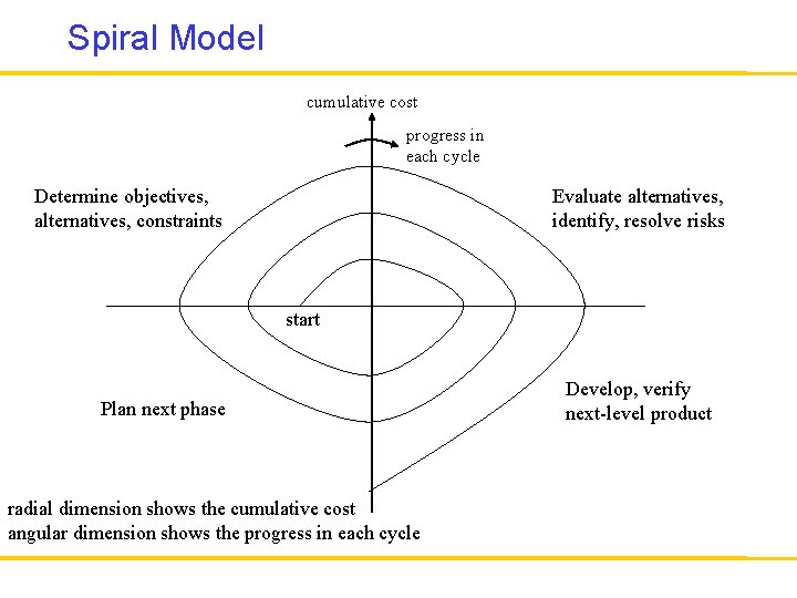 Spiral Model cumulative cost progress in each cycle Determine objectives, alternatives, constraints Evaluate alternatives,