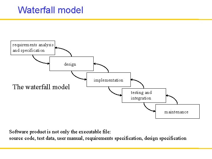 Waterfall model requirements analysis and specification design implementation The waterfall model testing and integration