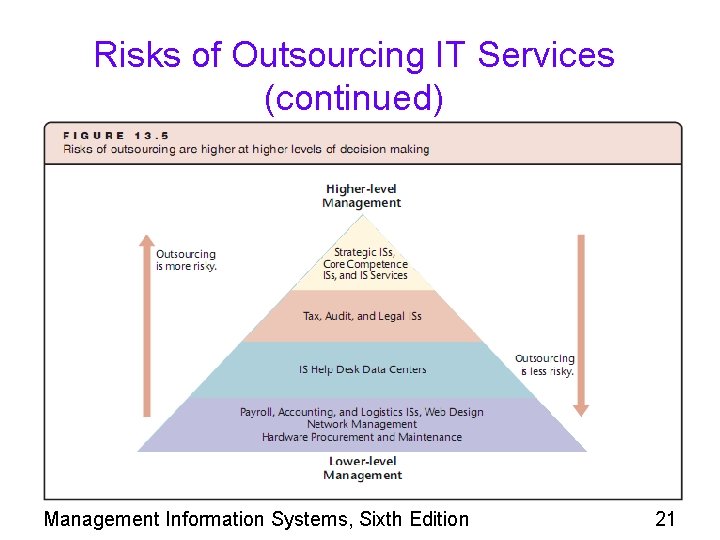 Risks of Outsourcing IT Services (continued) Management Information Systems, Sixth Edition 21 