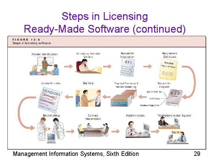 Steps in Licensing Ready-Made Software (continued) Management Information Systems, Sixth Edition 29 