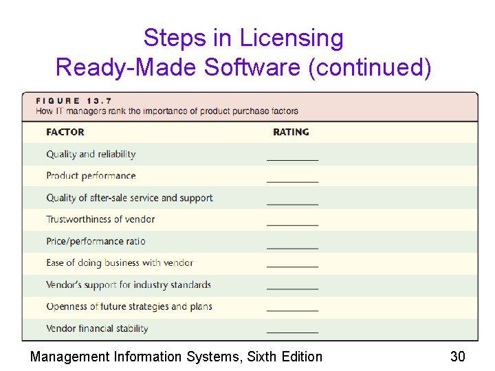 Steps in Licensing Ready-Made Software (continued) Management Information Systems, Sixth Edition 30 