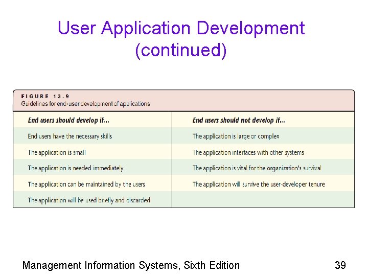 User Application Development (continued) Management Information Systems, Sixth Edition 39 