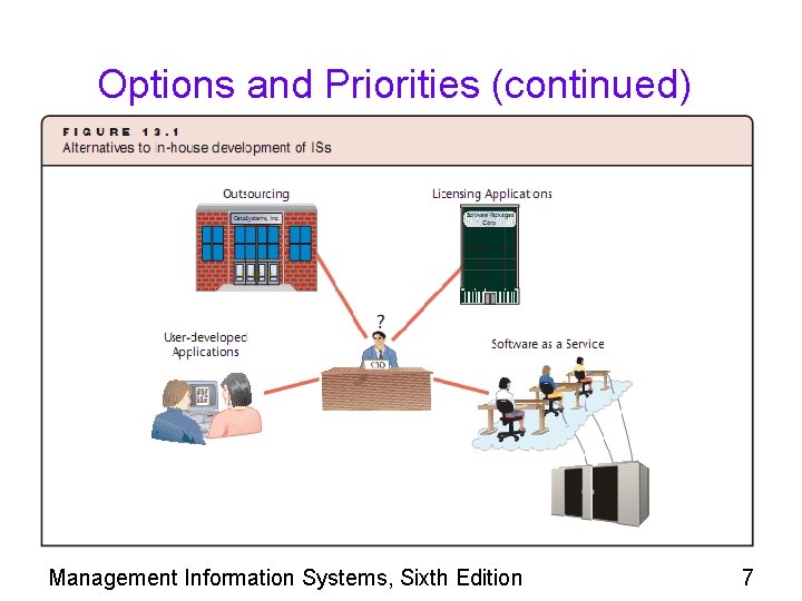 Options and Priorities (continued) Management Information Systems, Sixth Edition 7 